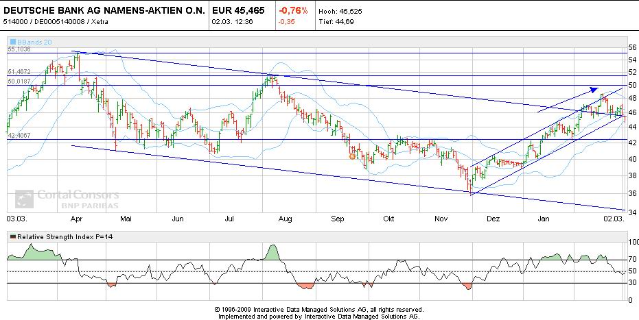Deutsche Bank (moderiert) 385292