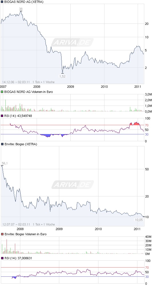 Biogasbranche: Schmack vs. Envitec vs. BiogasNord 385273