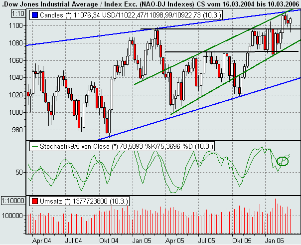 Dow Jones 32844