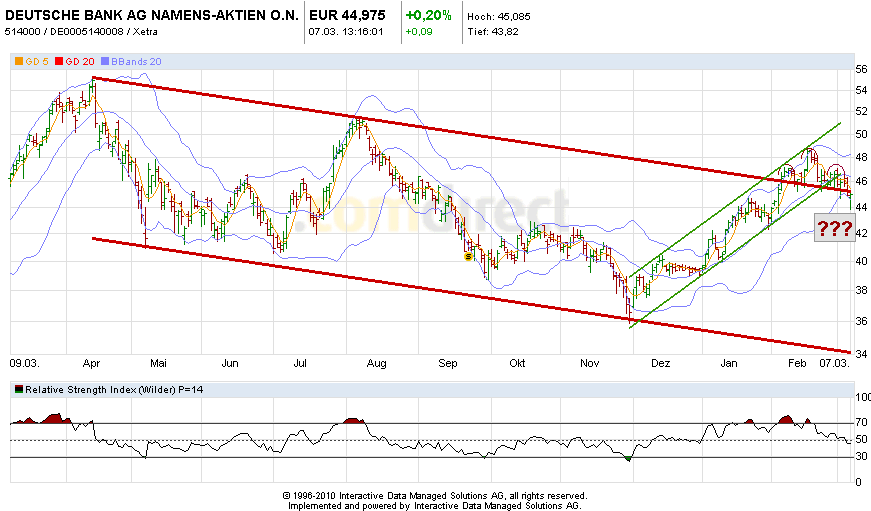 Deutsche Bank (moderiert) 386537