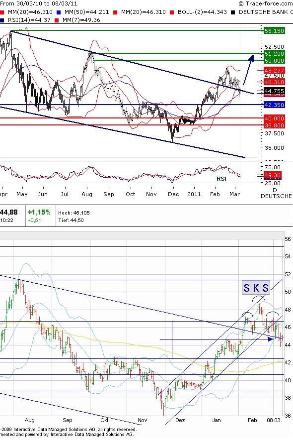 Und wieder Richtung Süden: Deutsche Bank(en) 386769