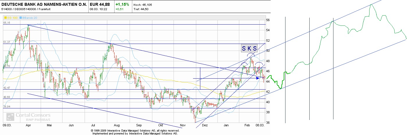 Und wieder Richtung Süden: Deutsche Bank(en) 386789