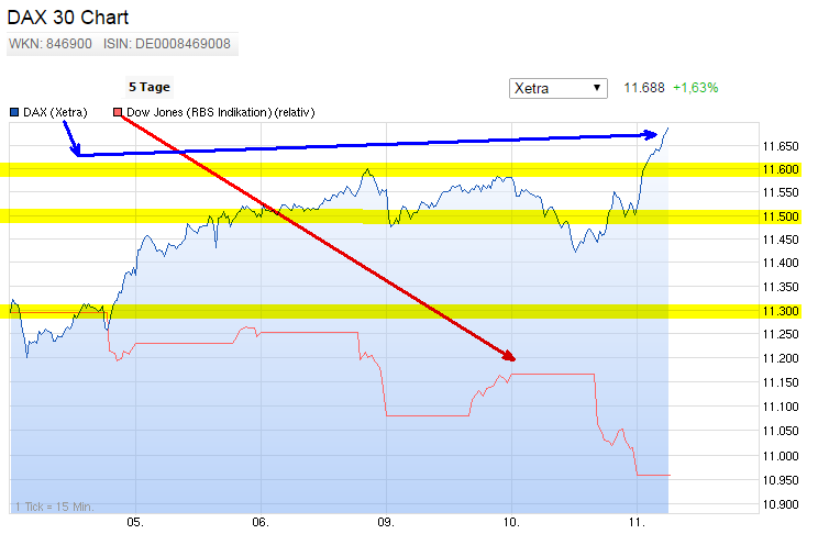 die 100 Grenzen im DAX 807073
