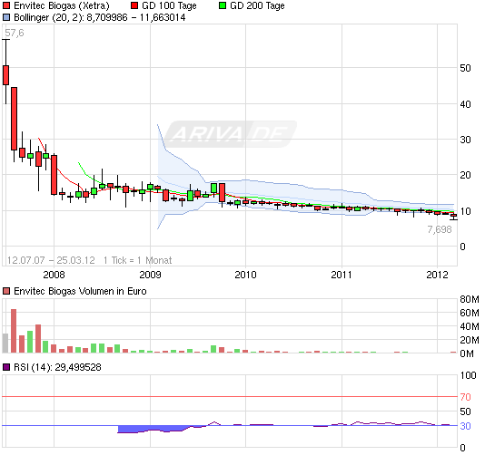 Biogas - Biogasbranche - Branche mit Zukunft 495401