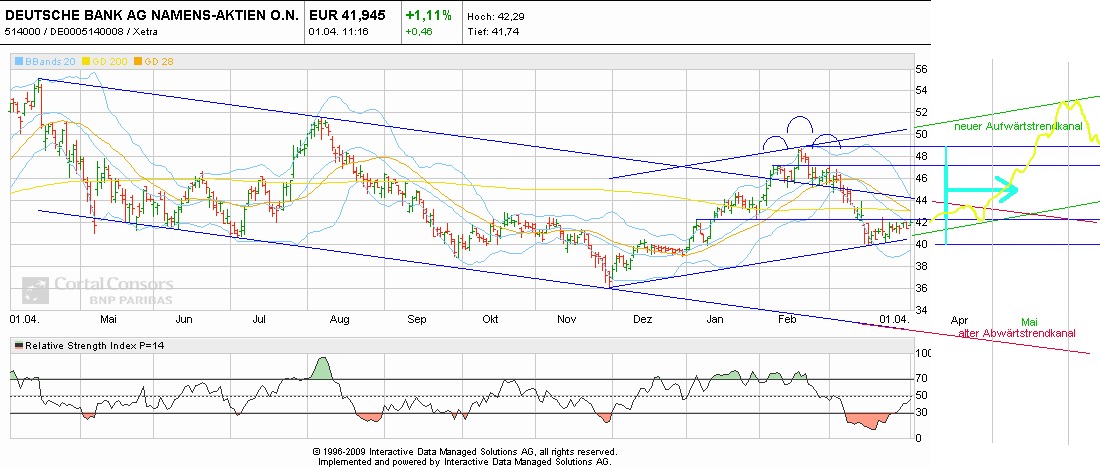 Deutsche Bank (moderiert) 392478