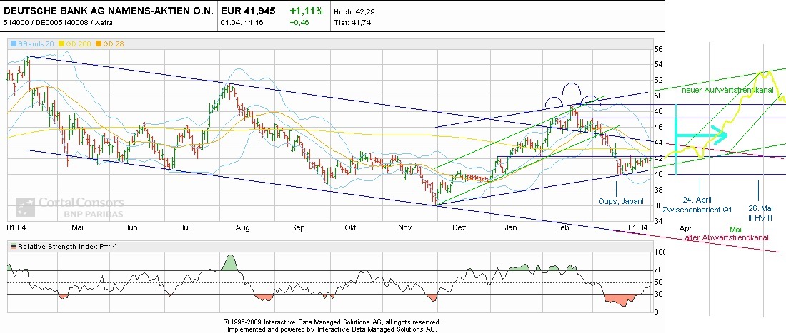 Und wieder Richtung Süden: Deutsche Bank(en) 393566