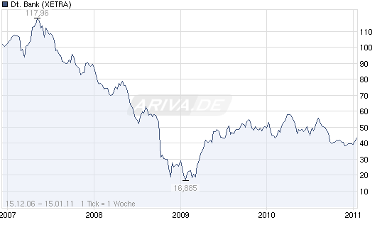 Und wieder Richtung Süden: Deutsche Bank(en) 397416