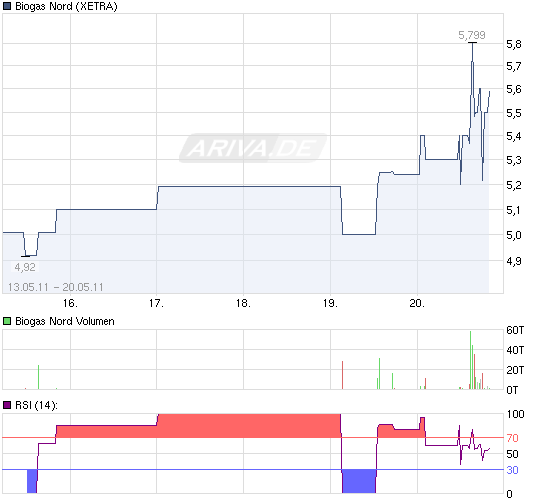 Biogasbranche: Schmack vs. Envitec vs. BiogasNord 405059