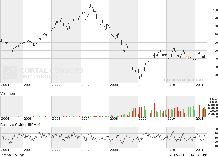 Deutsche Bank (moderiert 2.0) 502457