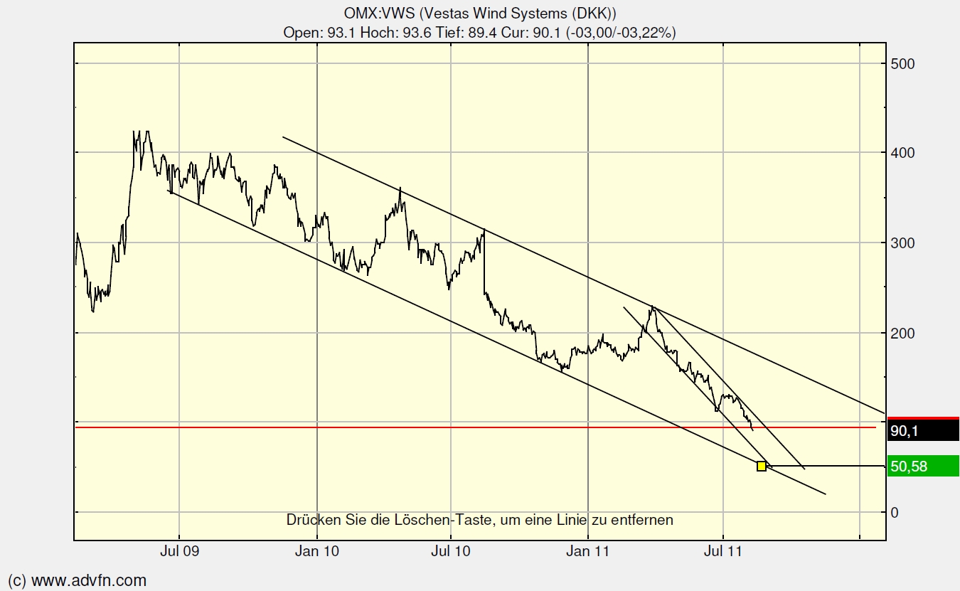 Weltweit grösster Windkraftanlagenhersteller 429669