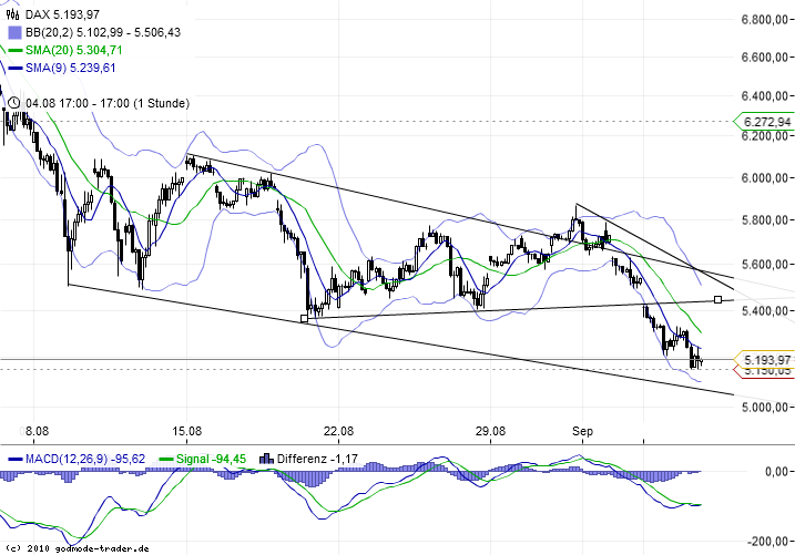 US Indizes, Intermarketabgleich Dax, Euro, Gold 436770