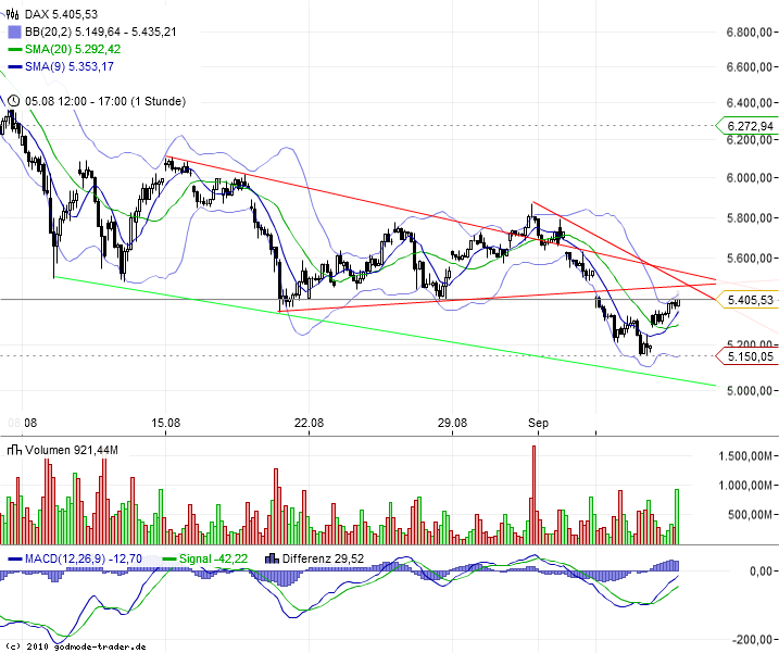 US Indizes, Intermarketabgleich Dax, Euro, Gold 437056