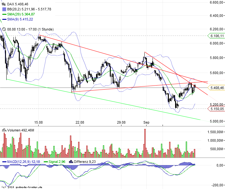 US Indizes, Intermarketabgleich Dax, Euro, Gold 437484