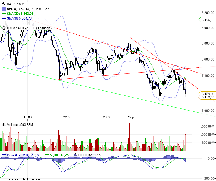 US Indizes, Intermarketabgleich Dax, Euro, Gold 437891