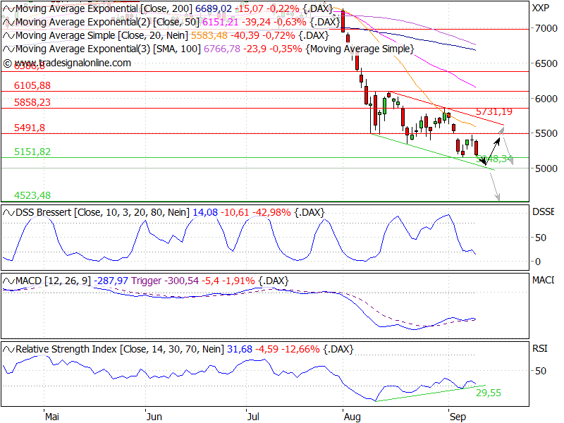 US Indizes, Intermarketabgleich Dax, Euro, Gold 438031