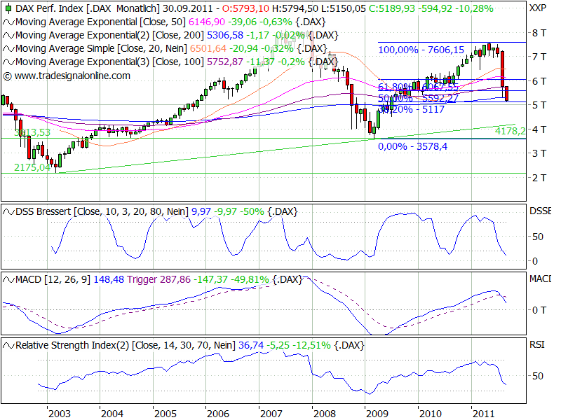 US Indizes, Intermarketabgleich Dax, Euro, Gold 438020