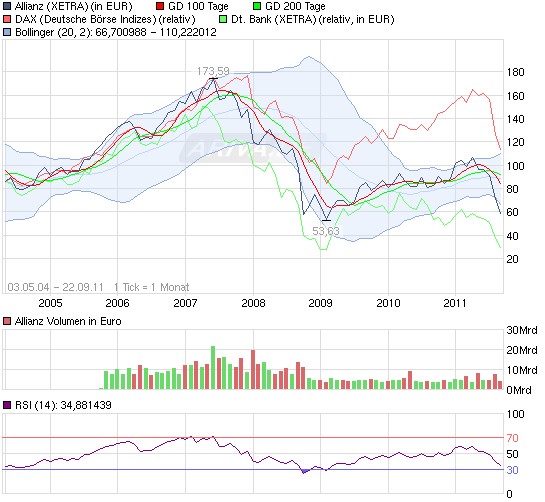 Allianz Wann kommt Trendwende und wohin führt sie? 441701