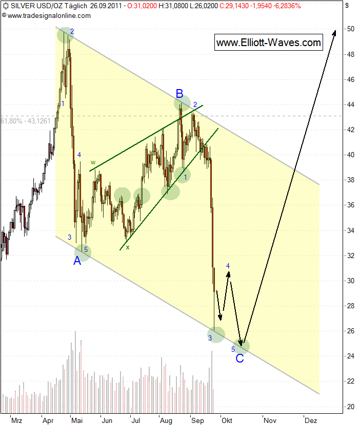 Silberpeis in 2 Jahren? 442901