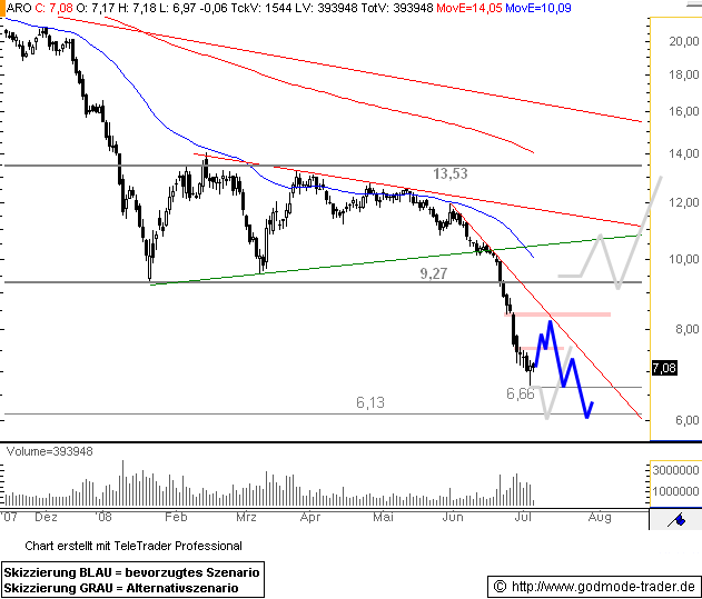Arcandor AG Kursziel 40 €+x 173181
