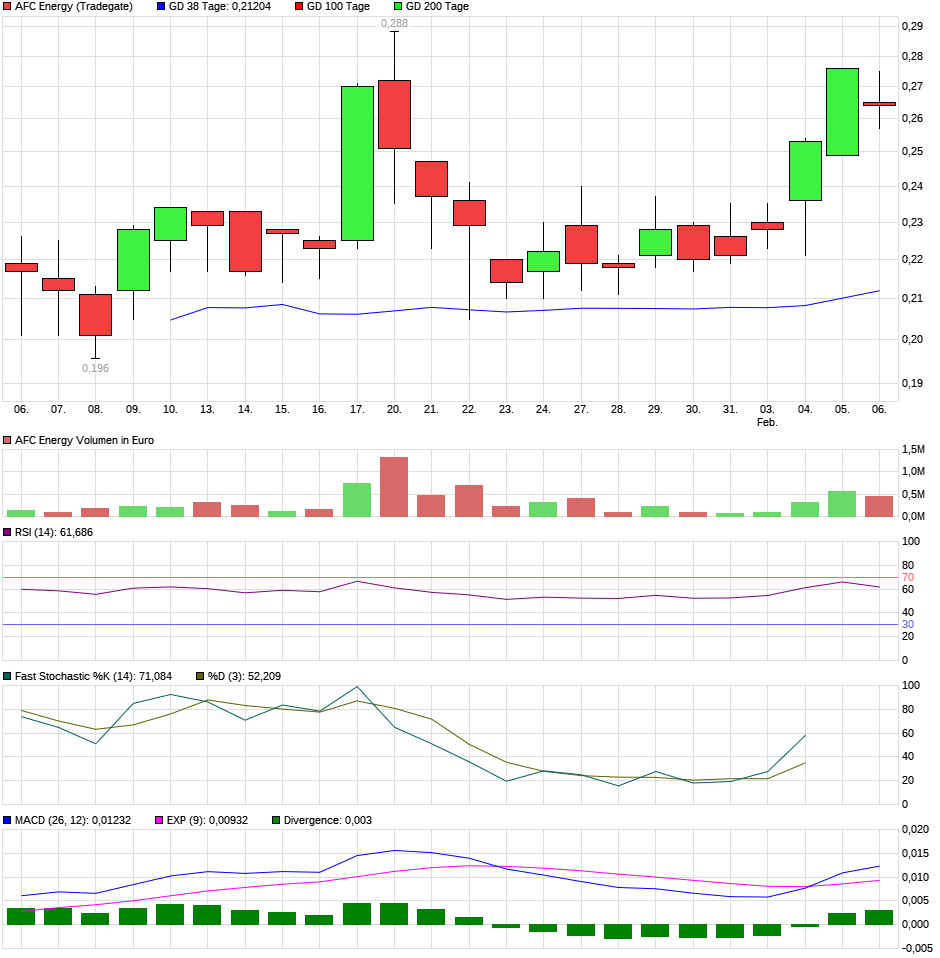 AFC Energy Aktie mit viel Potential 1158374