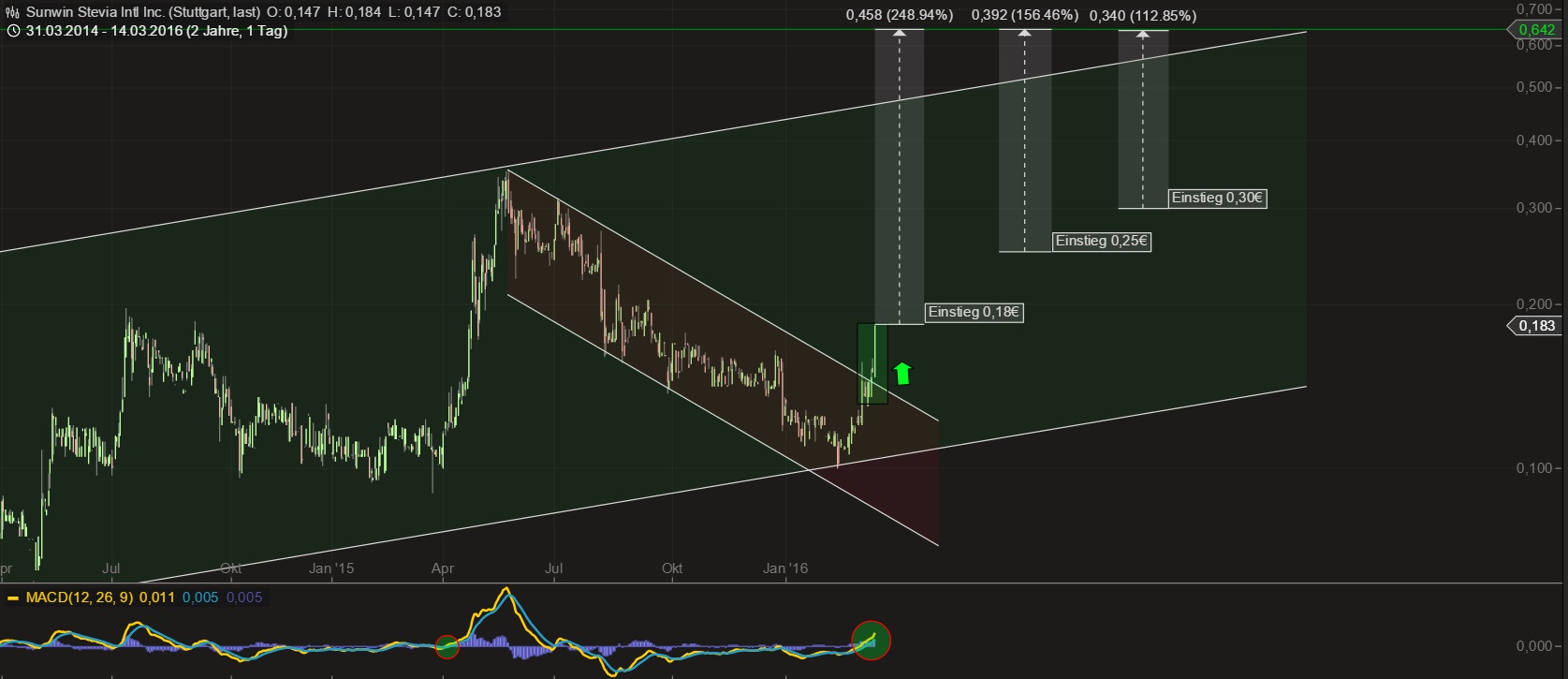 sunwin wird laufen 900723