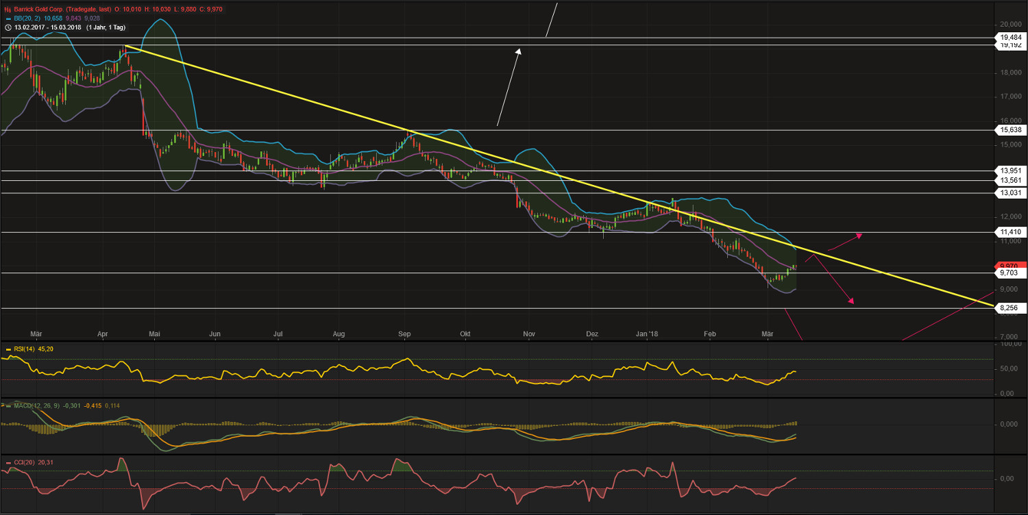 Barrick Gold 2.0 1045434