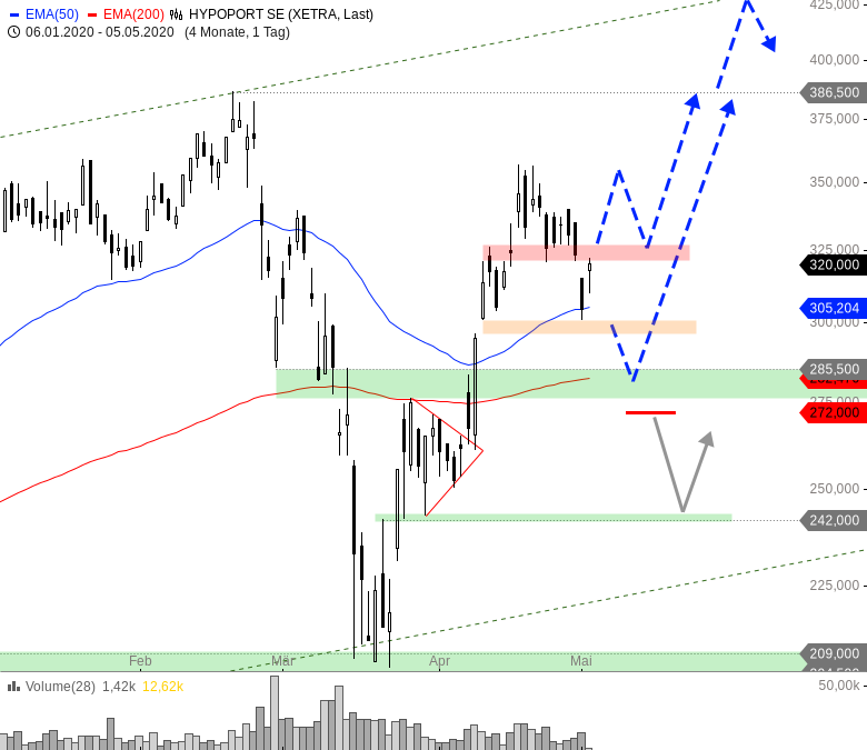 Hypoport - Kurschancen mit dem Finanzvertrieb 2.0 1176275