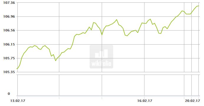 Dax & Co. - deutsche Aktien ins Depot! 972783