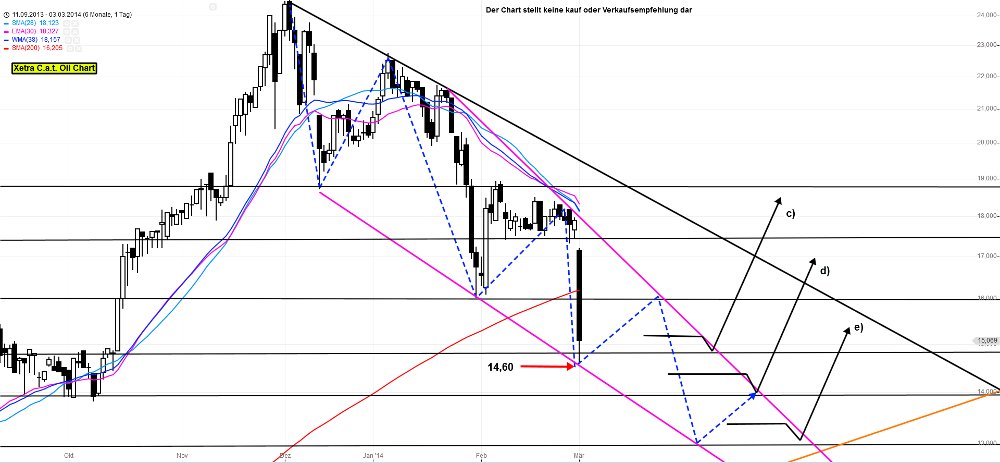 C.A.T. Oil - Die Katze überschlägt sich fast 700905