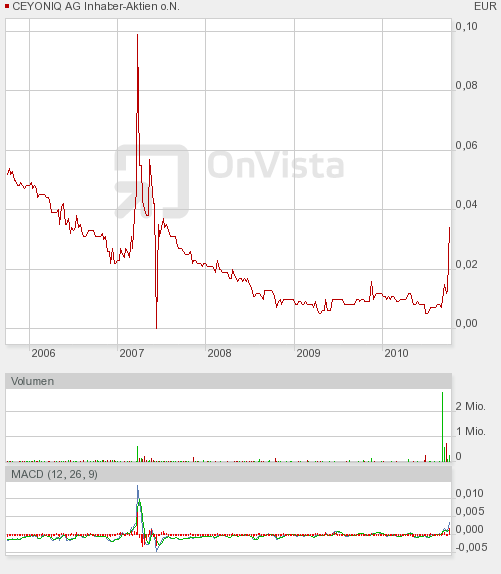 Der nächste Zock Ceyoniq 542000 348080