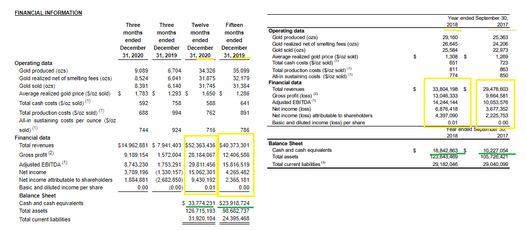 Goldproduzent mit mehr als 100000 Unzen 2012 1253734