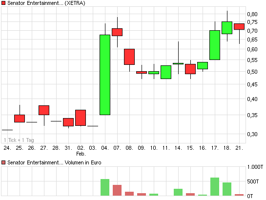 Senator - Tournaround beginnt jetzt ? 382647