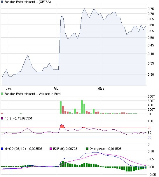 Senator - Tournaround beginnt jetzt ? 391400