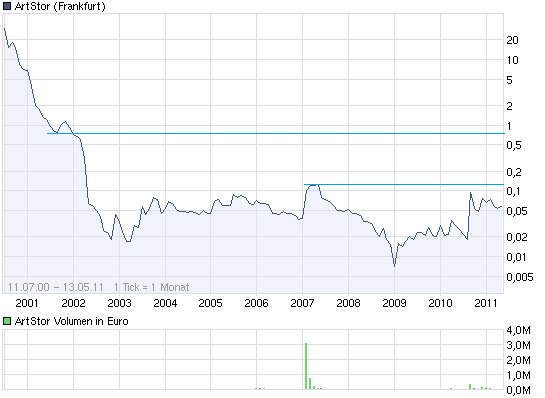 Artstor Chance !!? Zeta Computer Verkauft 402862