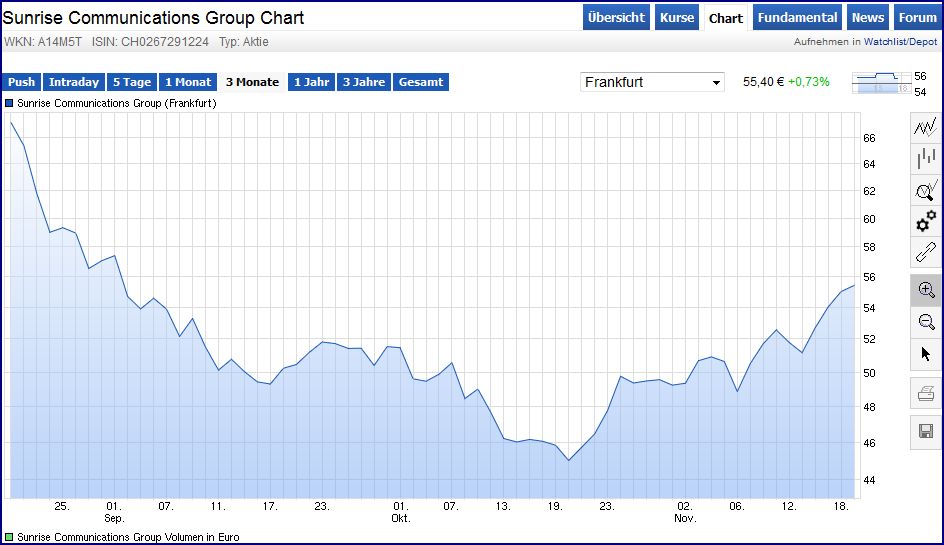 Sunrise & Dividende 873065