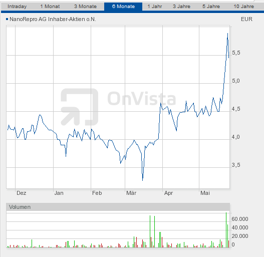 Nanorepro Durchbruch in 2011 ?? 406213