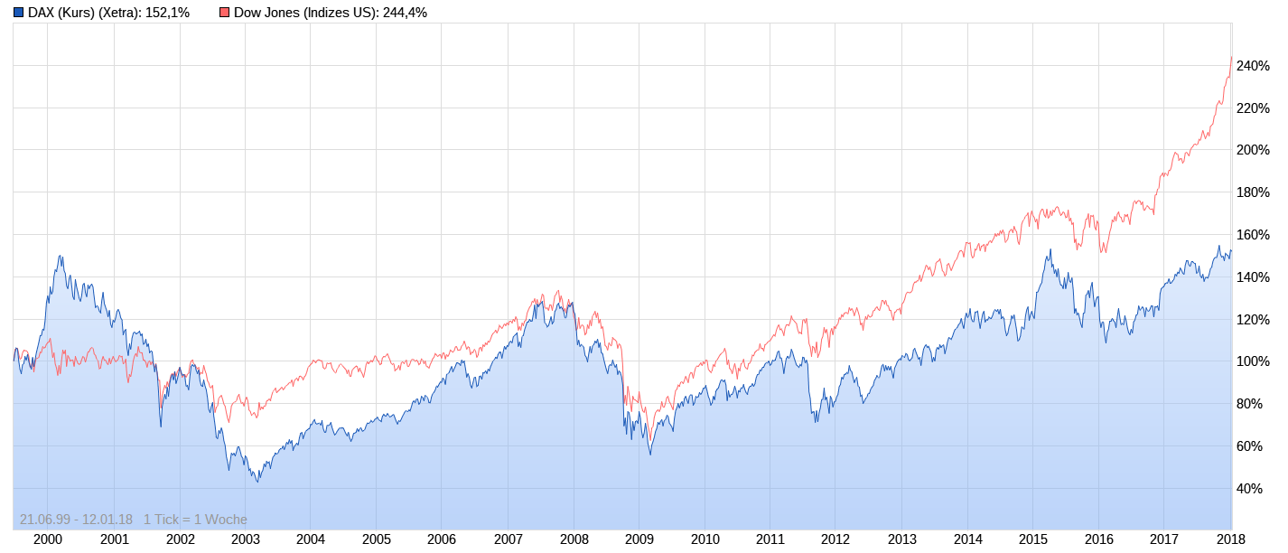 16 Jahresvergleich zeigt: DOW weit vor DAX 1034706