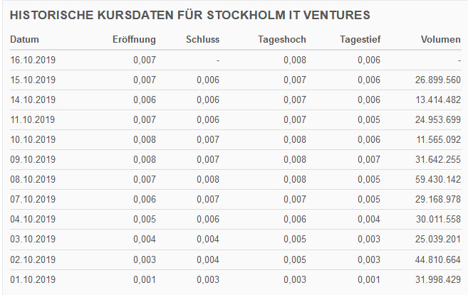 Blockchain -neue Kursrakete? WKN A116BG Stockholm 1139433