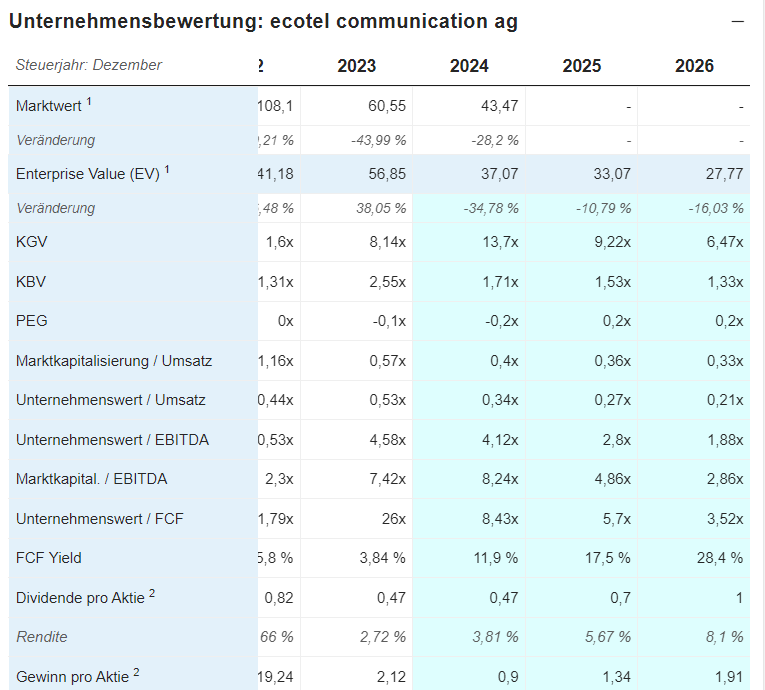 Ecotel jetzt 100 % Kursplus*Übernahmekandidat.... 1446488