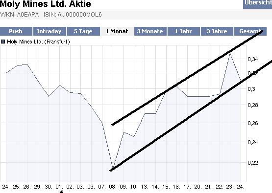 MOLY-MINES - Nächster Rebound Kracher 247968