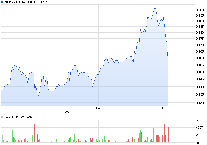 Sunworks Inc.(vorm. Solar 3D) 746780