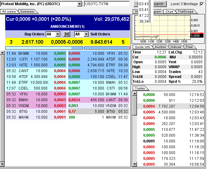 Protext Mobility - TXTM - die Turnaroundchance! 757409