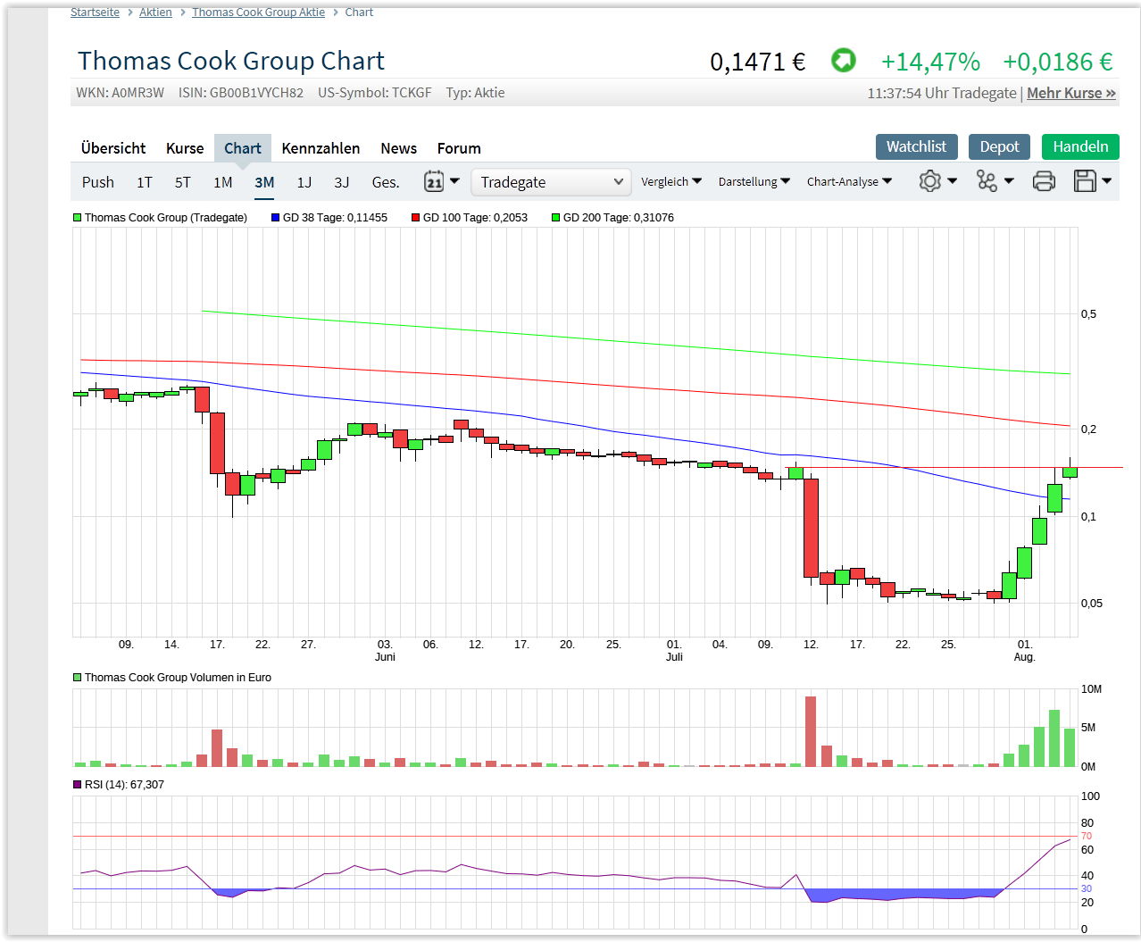 Thomas Cook (A0MR3W) - Rebound nach Kurssturz? 1127115