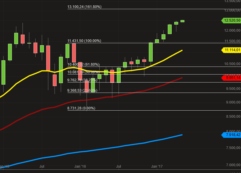DAX Richtung 8000? 987570