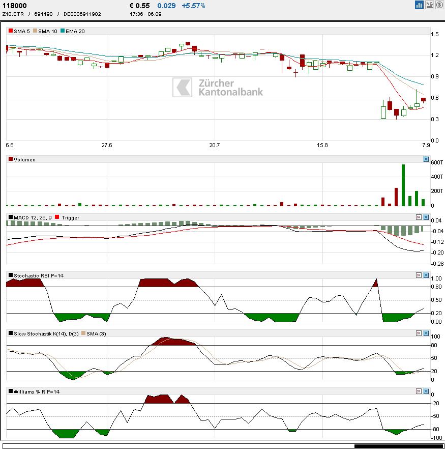 GoYellow Media AG 436872