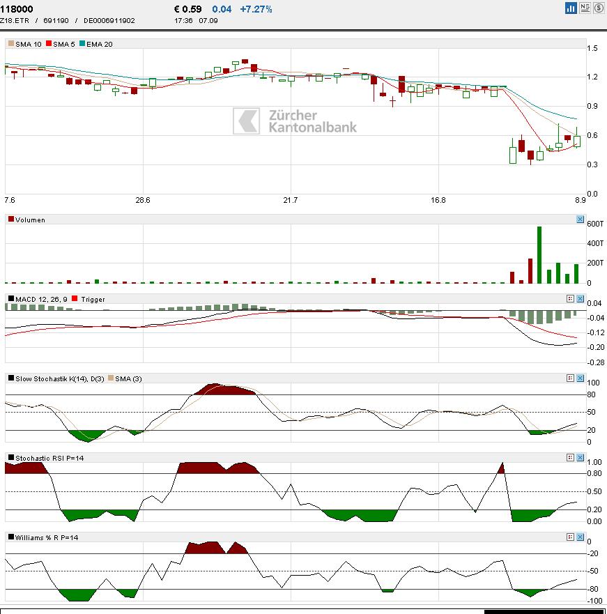 GoYellow Media AG 437062