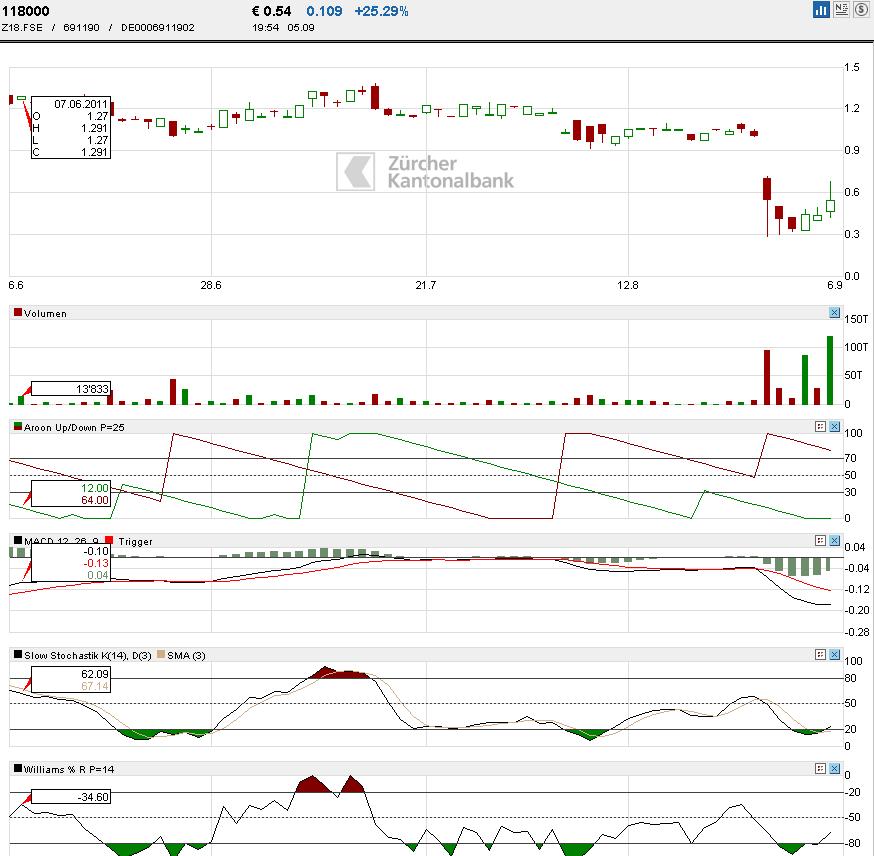 GoYellow Media AG 436407
