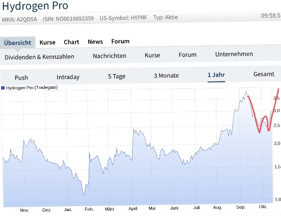 HydrogenPro der Player für Clean Energy, Norwegen 1338202