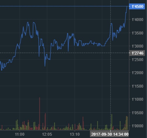 oTToMatic Chartanalyse 1015293