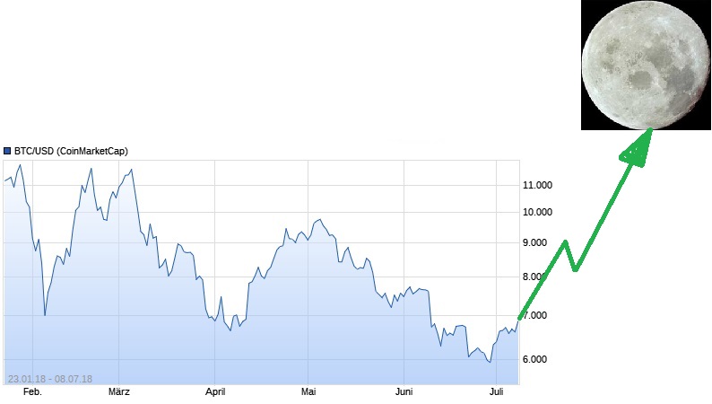 Bitcoins der nächste Monsterhype steht bevor! 1063682